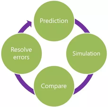 Emotions blog prediction simulation