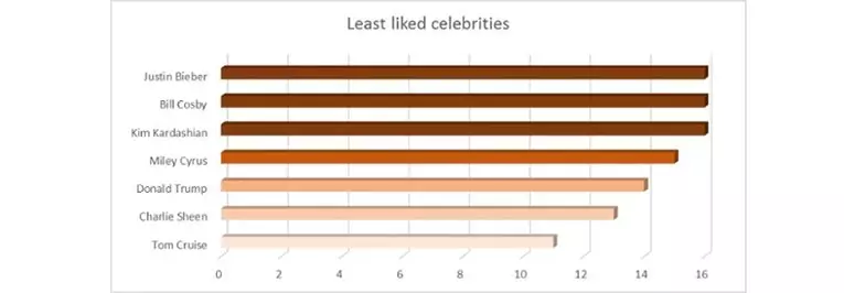 Overview celebrities least liked