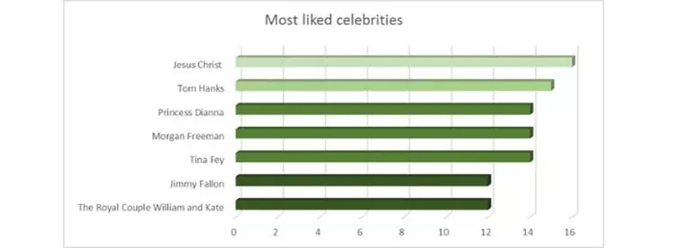Overview celebrities most liked